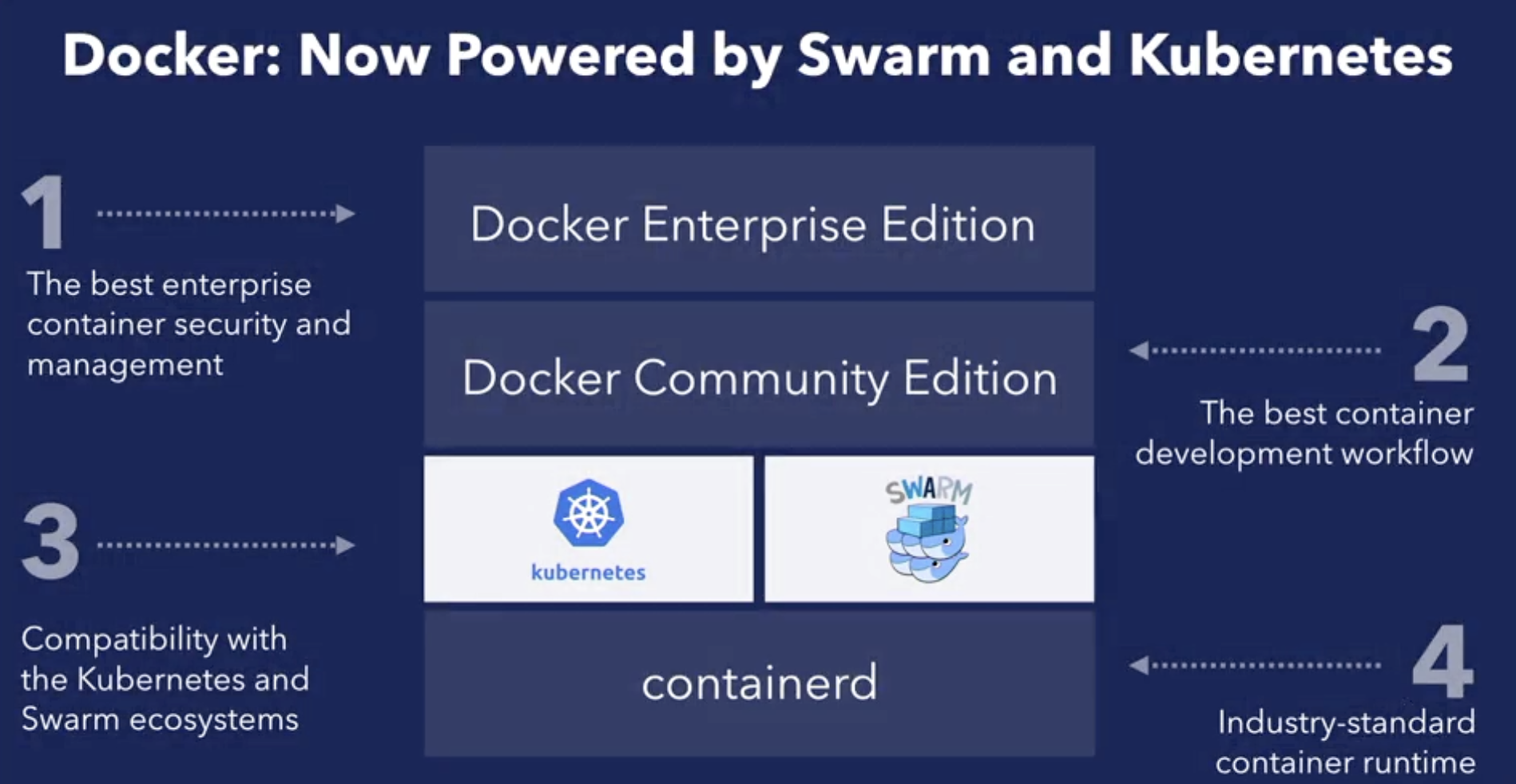 Kubernetes with Docker